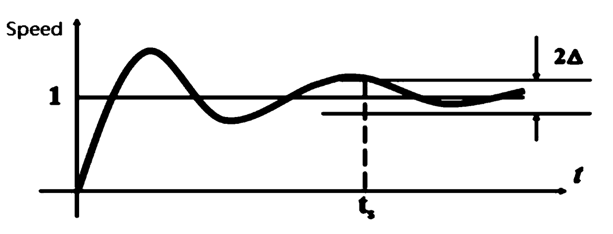 A method for controlling a variable moment of inertia permanent magnet synchronous motor