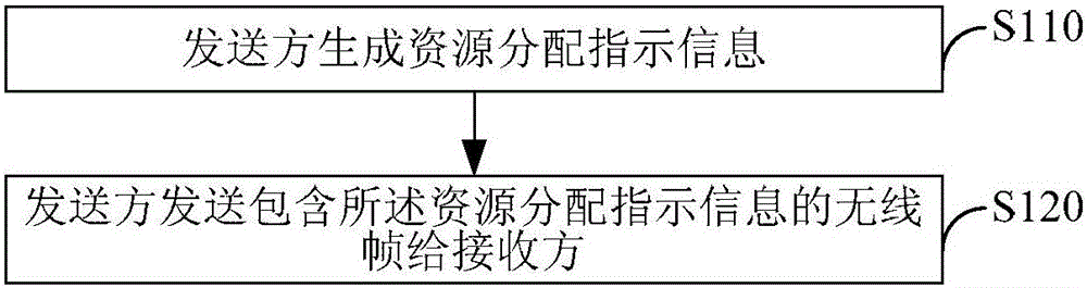 Resource scheduling indication method and device