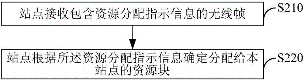 Resource scheduling indication method and device