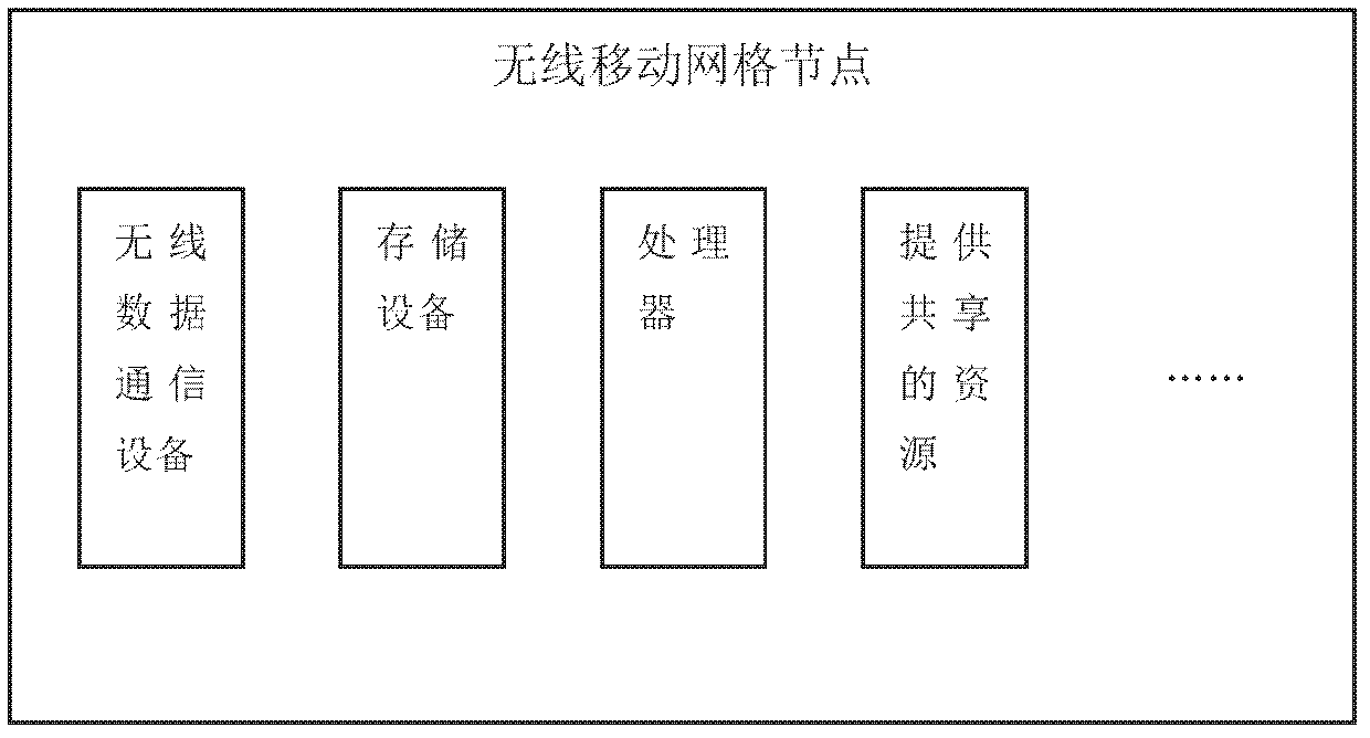 Resource organization system and resource query method applicable to wireless mobile grid