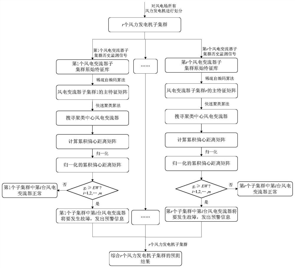 A Fault Prediction Method for Wind Power Converter