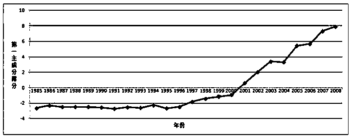 Patented technology life cycle analysis method