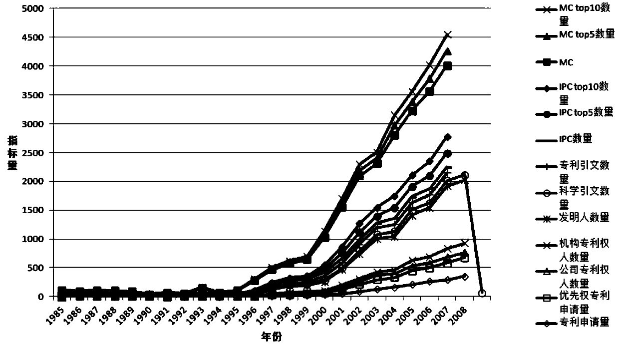 Patented technology life cycle analysis method