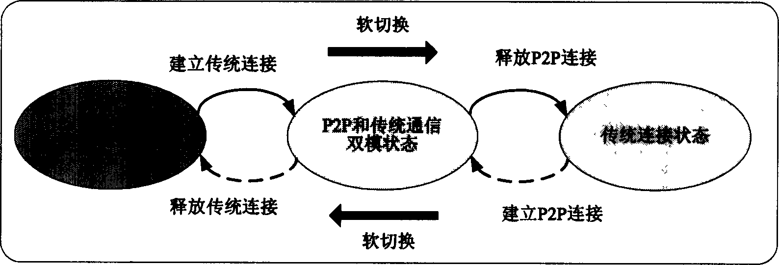 Method and apparatus for soft switching between P2P communication mode and traditional communication mode in radio communication system