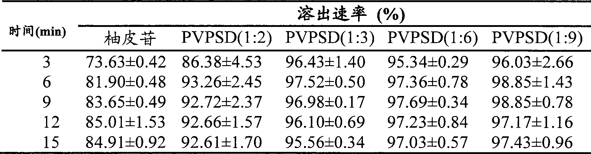 A naringin solid dispersion and the preparation method, and the application thereof