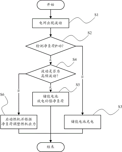 A smooth control method and device for new energy grid-connected tie line power