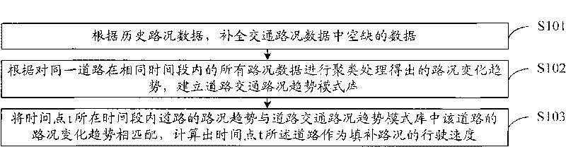 Traffic road condition information filling method and system