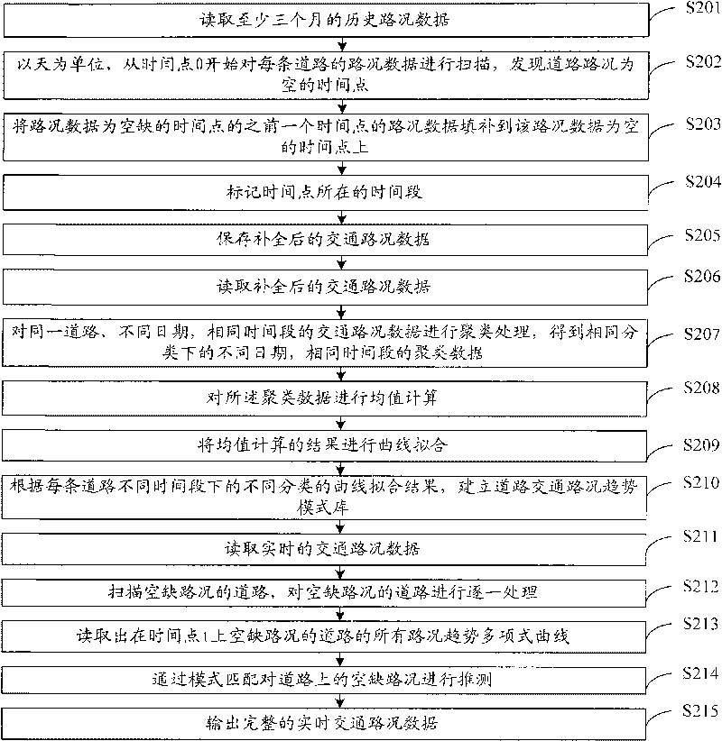 Traffic road condition information filling method and system