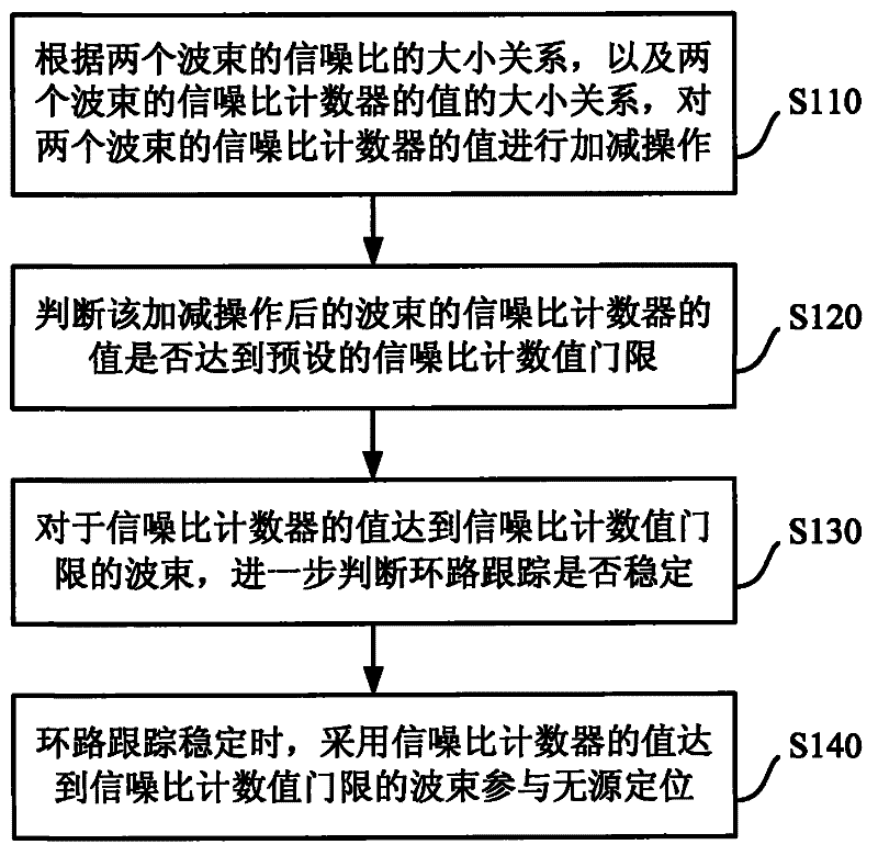 Method for improving passive positioning accuracy in dipper system