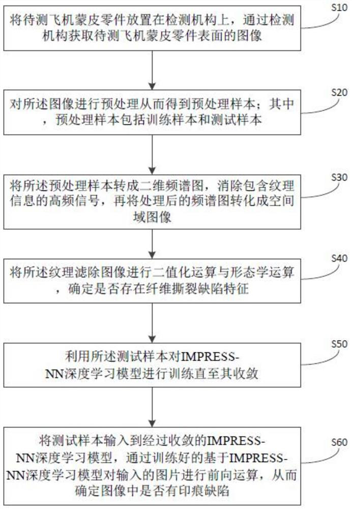 Airplane skin part detection method and device