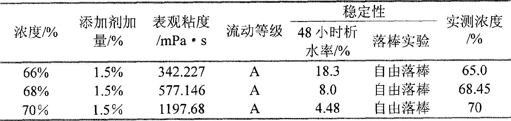 Coal water slurry made by combining lincomycin wet bacteria slag and coal