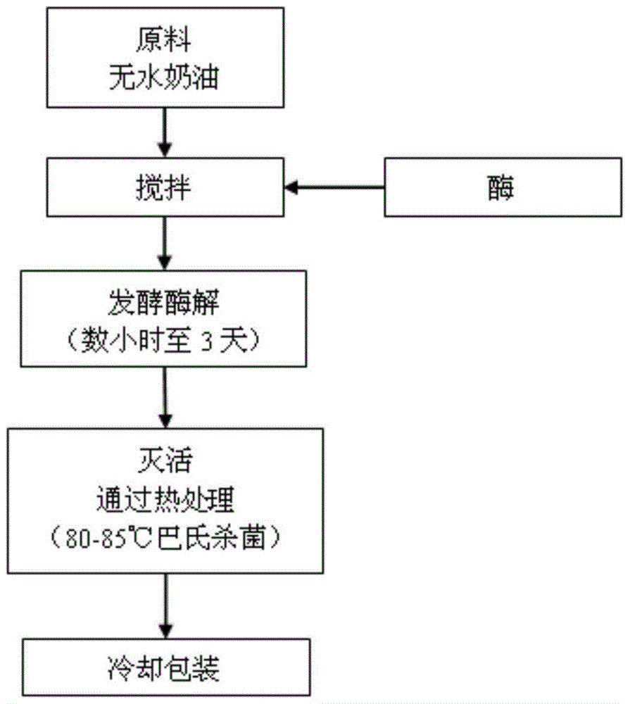 A kind of preparation method and application of enzymolysis butter