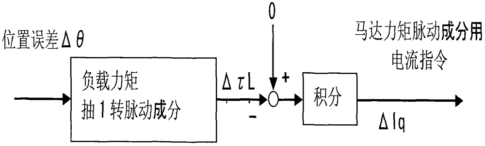 A method and system for suppressing low-frequency vibration of a compressor