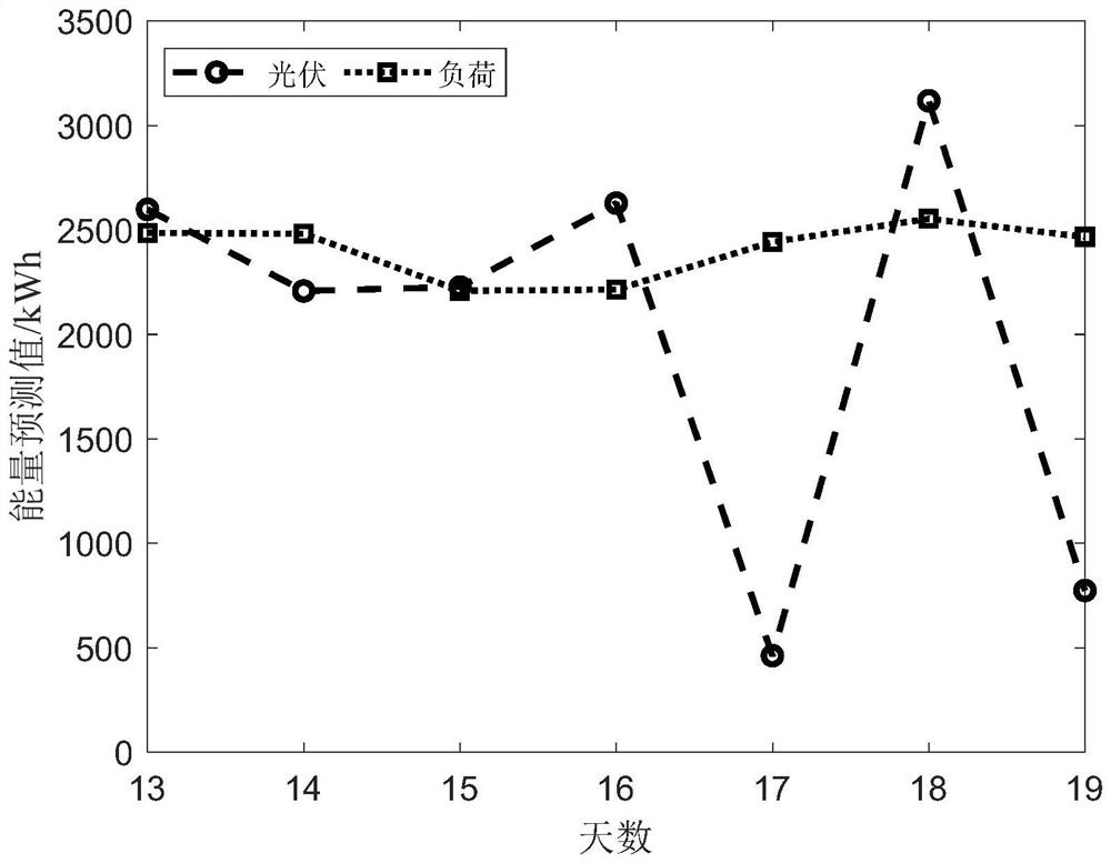 Independent micro-grid dynamic optimization scheduling method