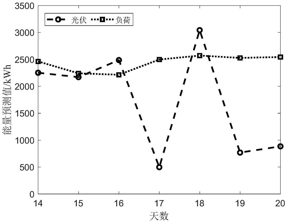 Independent micro-grid dynamic optimization scheduling method