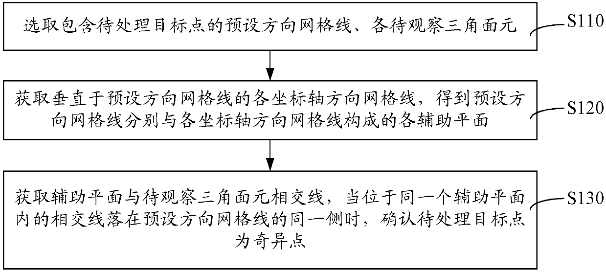 Singular point identification method and apparatus