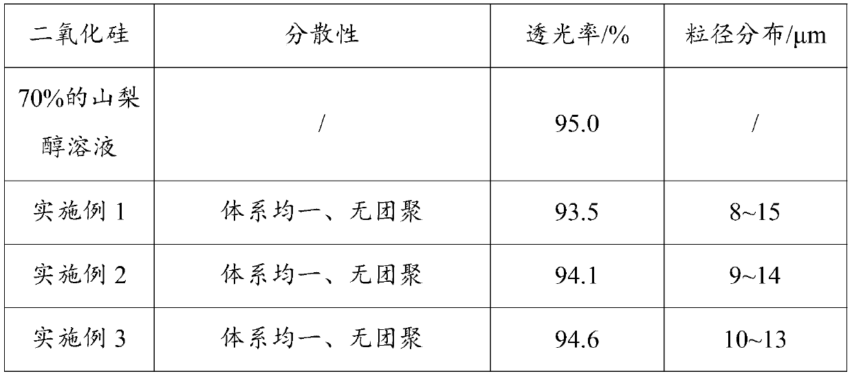 Silica with low particle size and high dispersion and high transparency for toothpastes and preparation method thereof