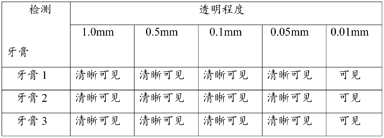 Silica with low particle size and high dispersion and high transparency for toothpastes and preparation method thereof