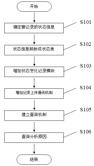 Problem location method in development process of automobile electronic software