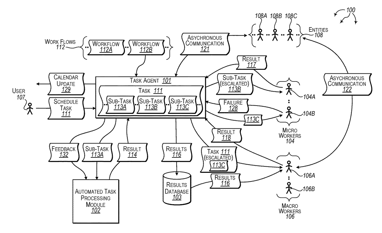 Automated task processing with escalation