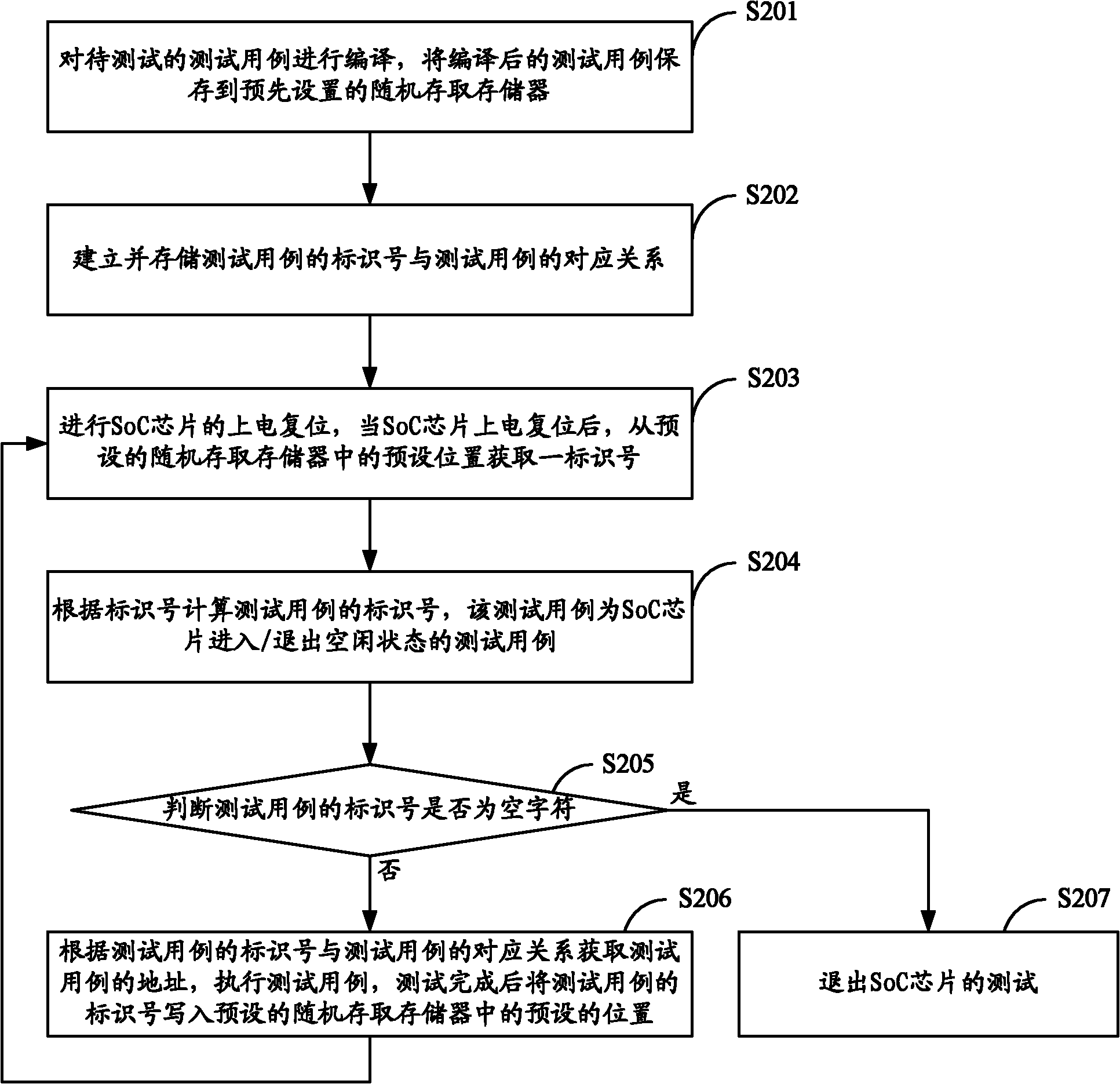 Idle state test method of system-on-chip (SoC), system and test device