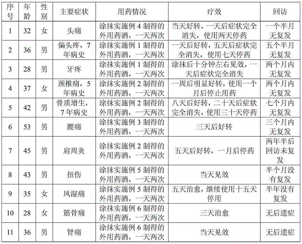 Preparation method of external medicinal wine