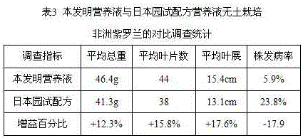 Flower soilless culture nutrient solution