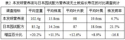 Flower soilless culture nutrient solution