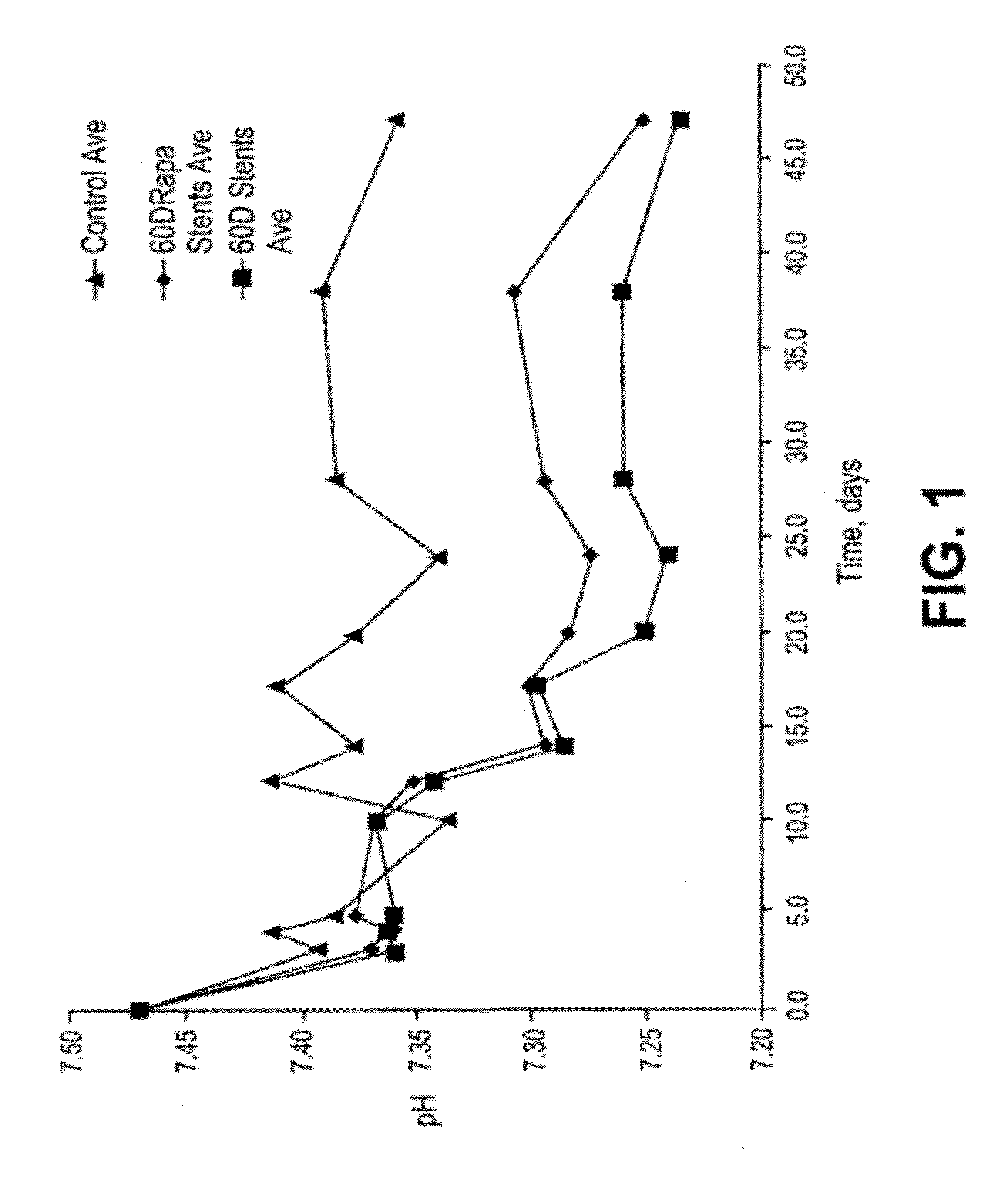 Stents having controlled elution