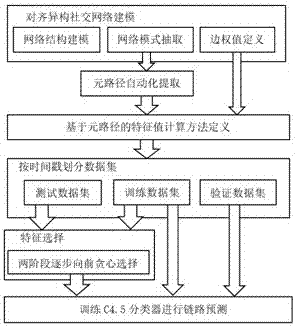 Meta-path-based link prediction method for aligned heterogeneous social networks