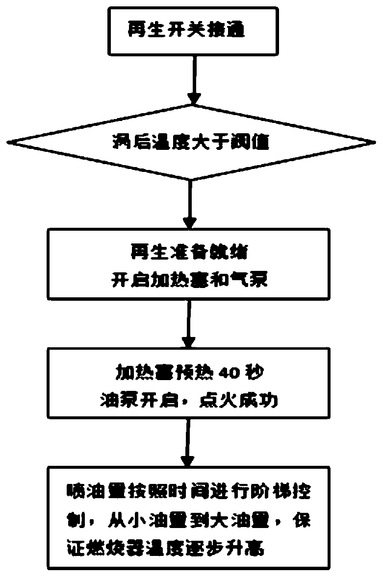 Control method of non-road DPF system