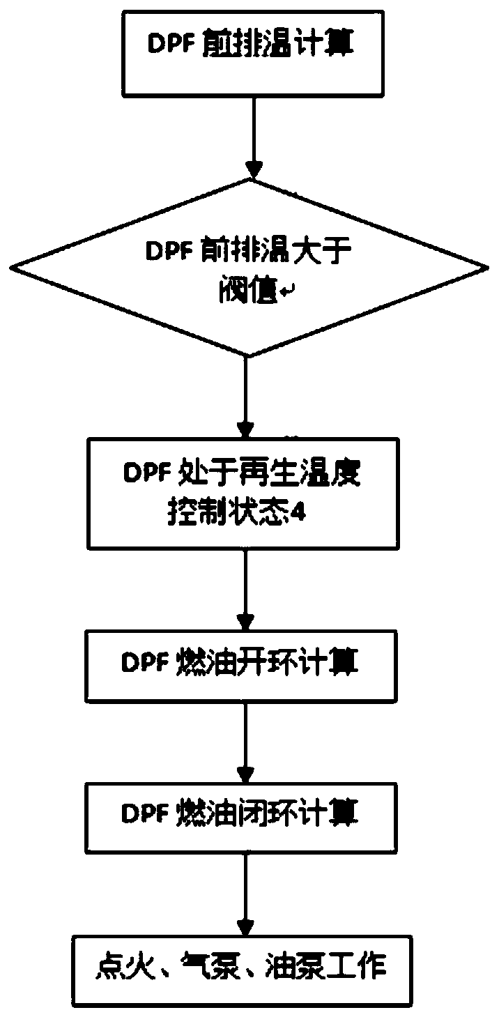 Control method of non-road DPF system