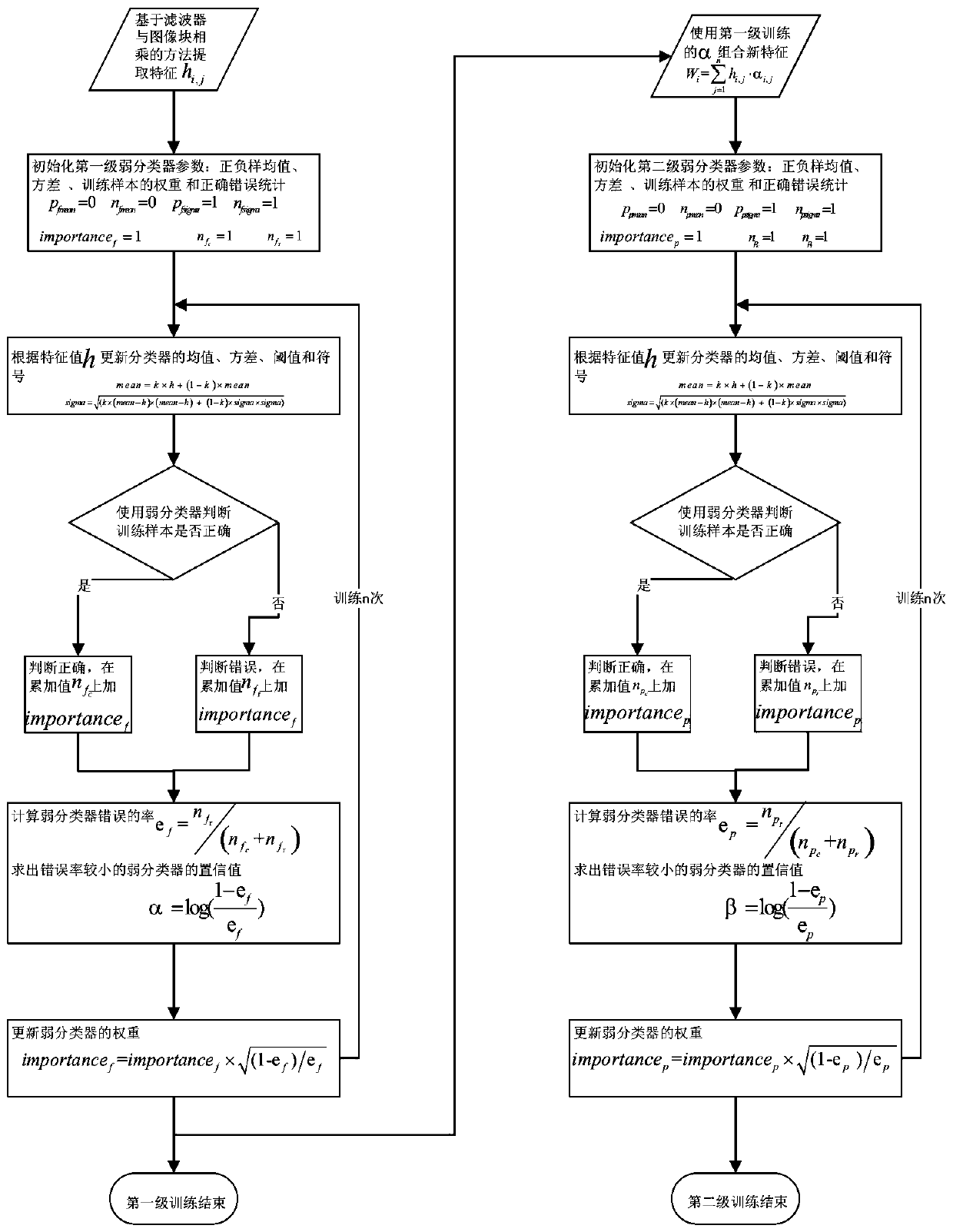 A method of video target tracking using two-layer cascaded boosting classification algorithm