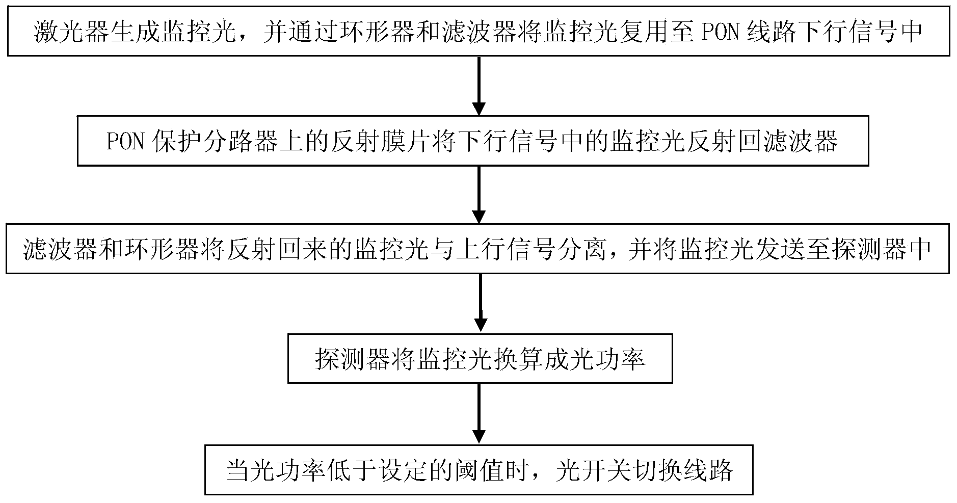 PON backbone line protection device and method