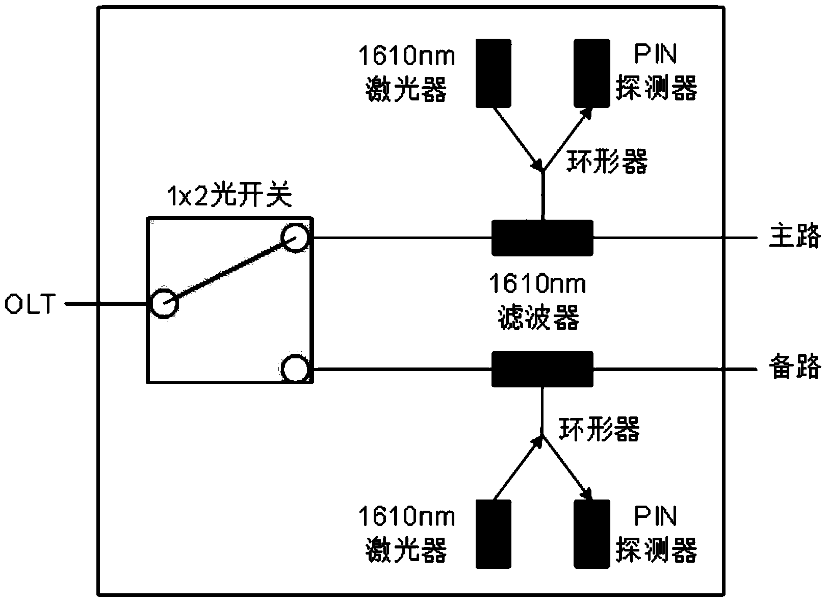 PON backbone line protection device and method