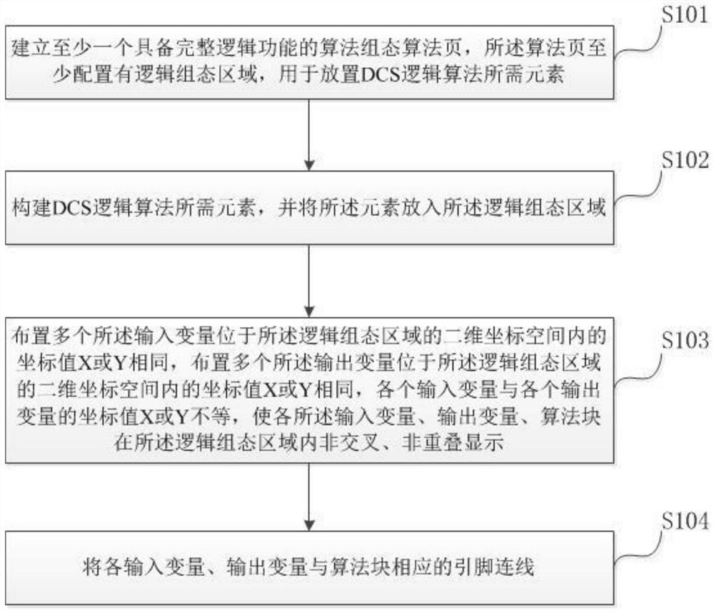 Processing method for element layout and connection of algorithm pages in DCS (Distributed Control System) logical algorithm graph