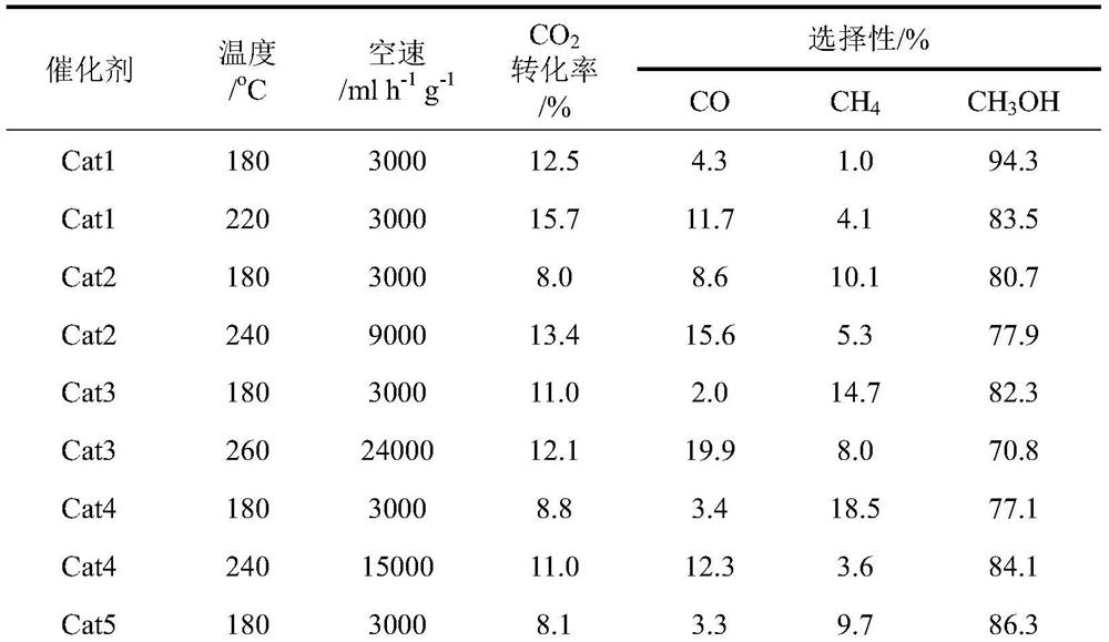 Catalyst for synthesizing methanol from carbon dioxide hydrogenation