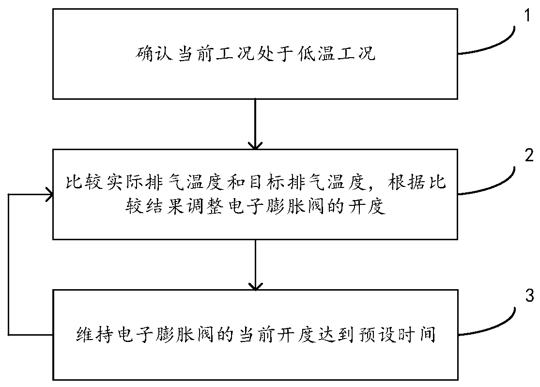 A control method, device and equipment for an electronic expansion valve