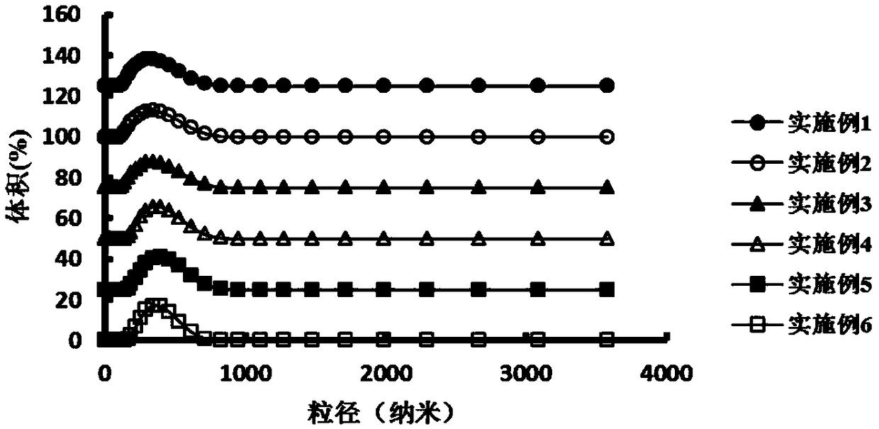 Method for preparing fish gelatin-benzyl isothiocyanate emulsion