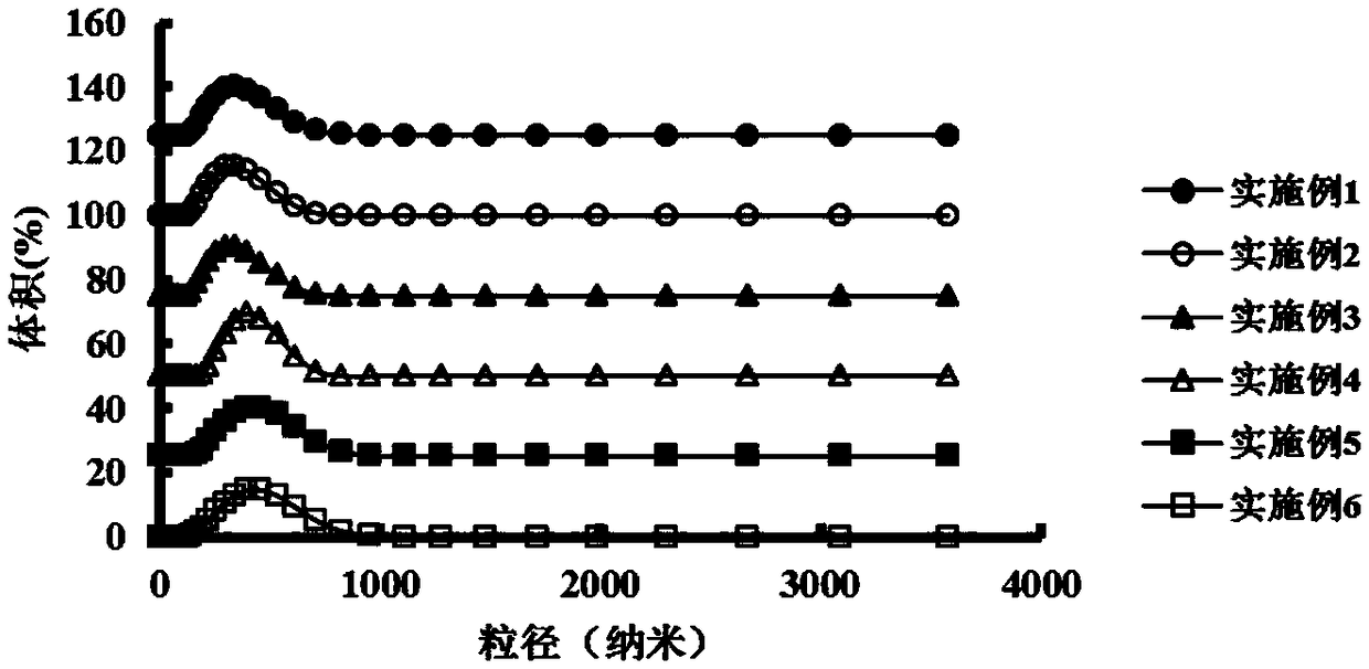 Method for preparing fish gelatin-benzyl isothiocyanate emulsion