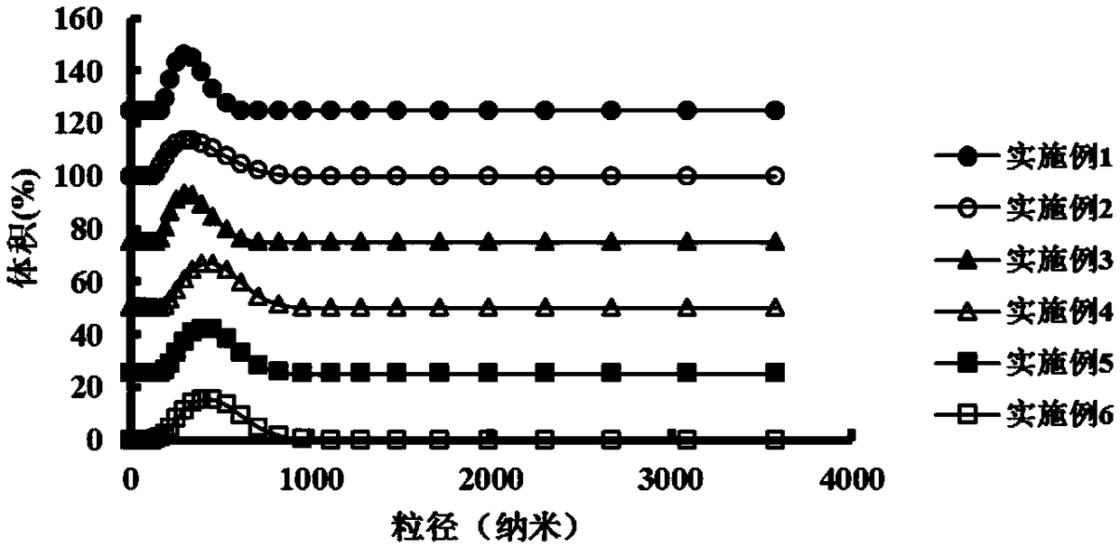 Method for preparing fish gelatin-benzyl isothiocyanate emulsion