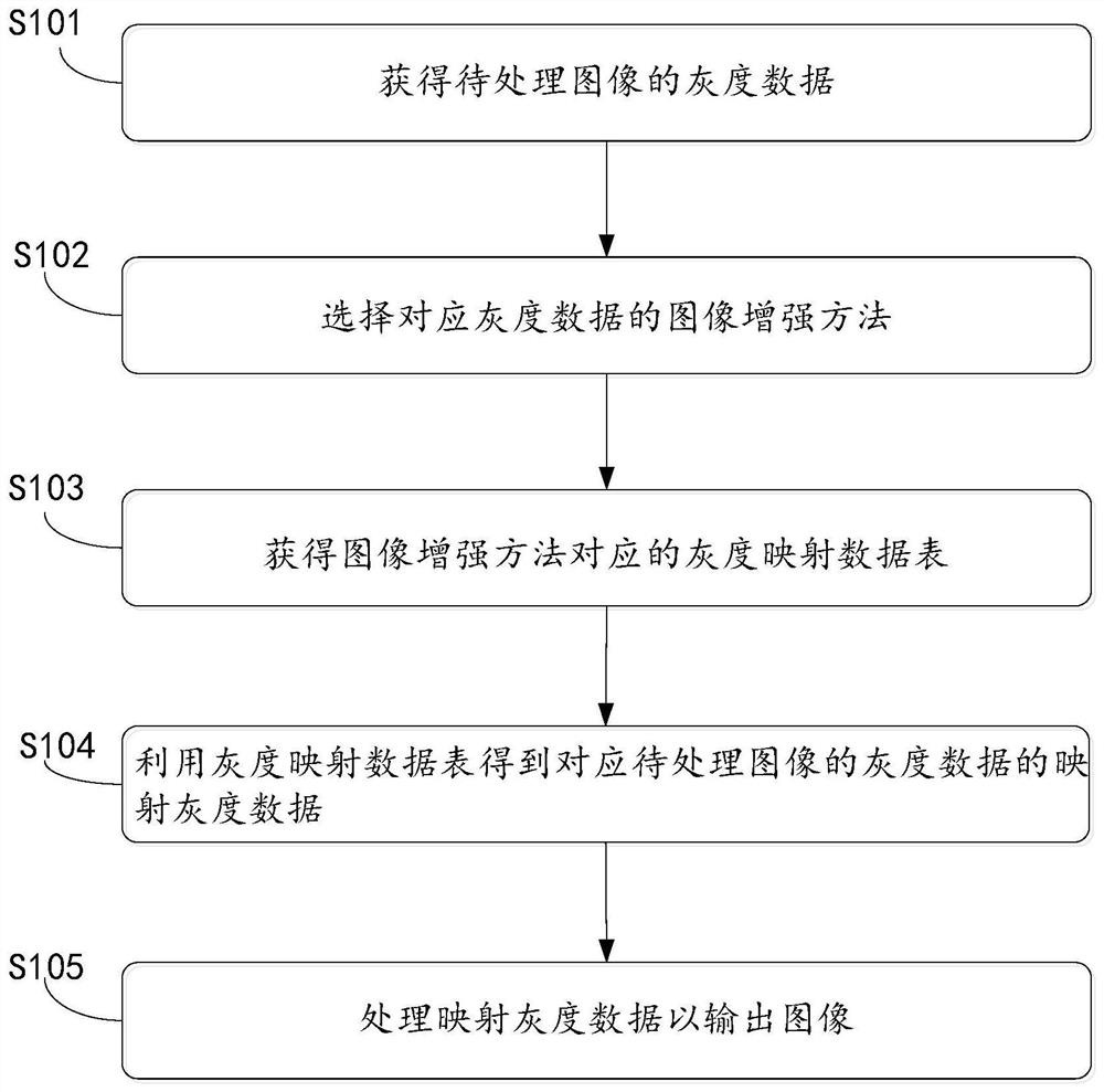 A FPGA-based image and video enhancement method, system and device