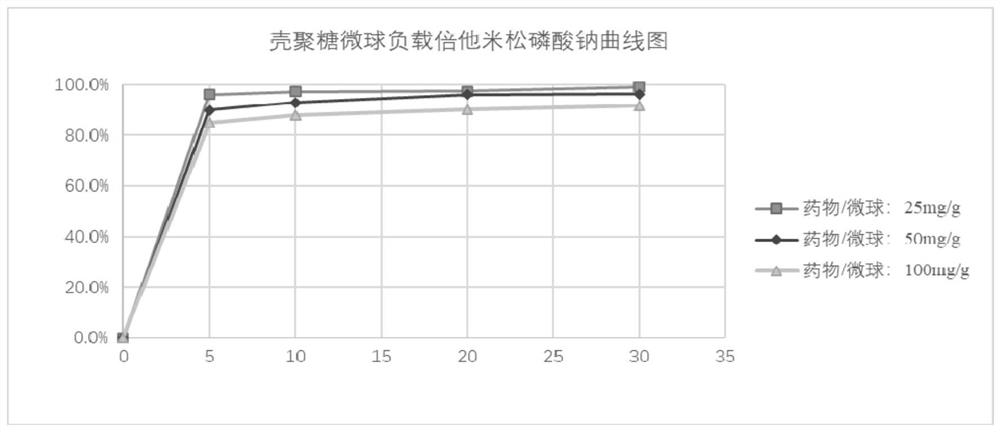 Chitosan microspheres as well as preparation method and application thereof