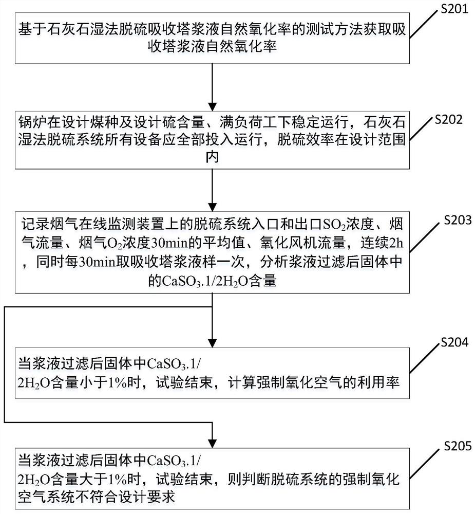 Method for testing forced oxidation air utilization rate of limestone wet desulphurization