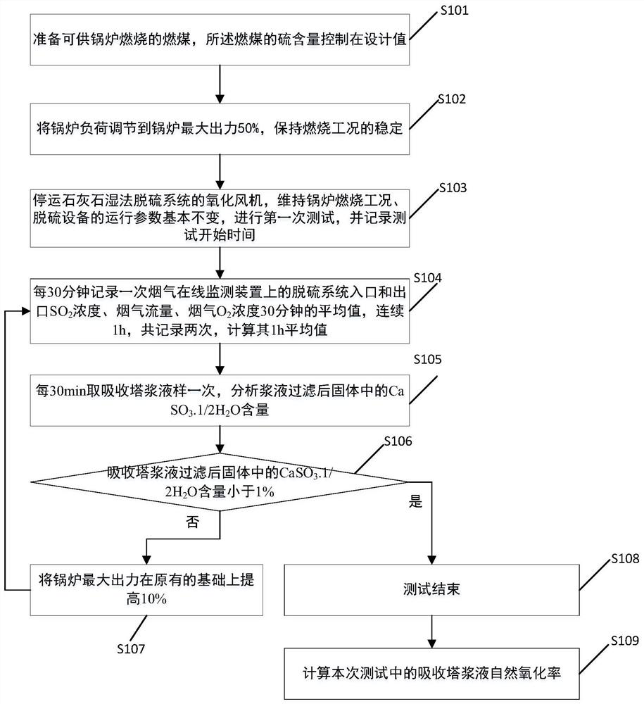 Method for testing forced oxidation air utilization rate of limestone wet desulphurization