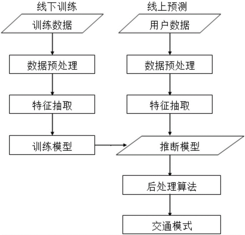 Method for identifying vehicles from GPS (global positioning system) data