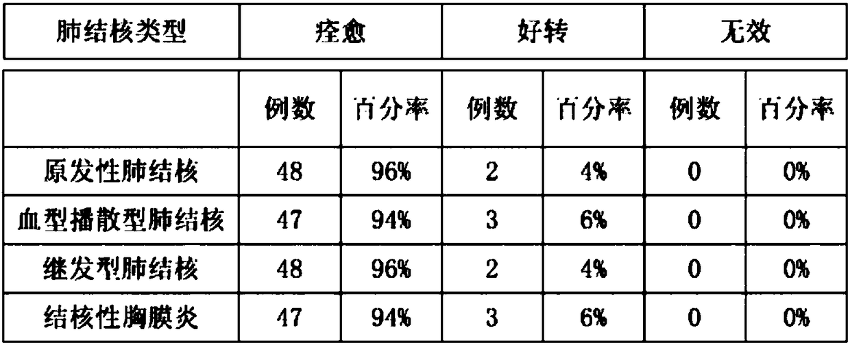 Chinese herbal composition for treating tuberculosis and preparation method thereof