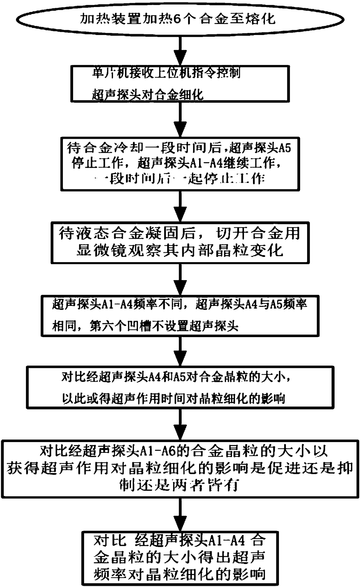 Method and device for testing function of refining of fusion metal grains through ultrasonic waves