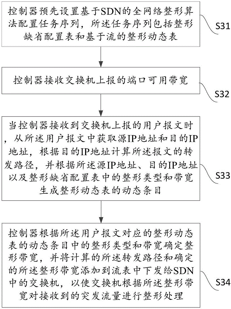 SDN-based whole network shaping method, device and system