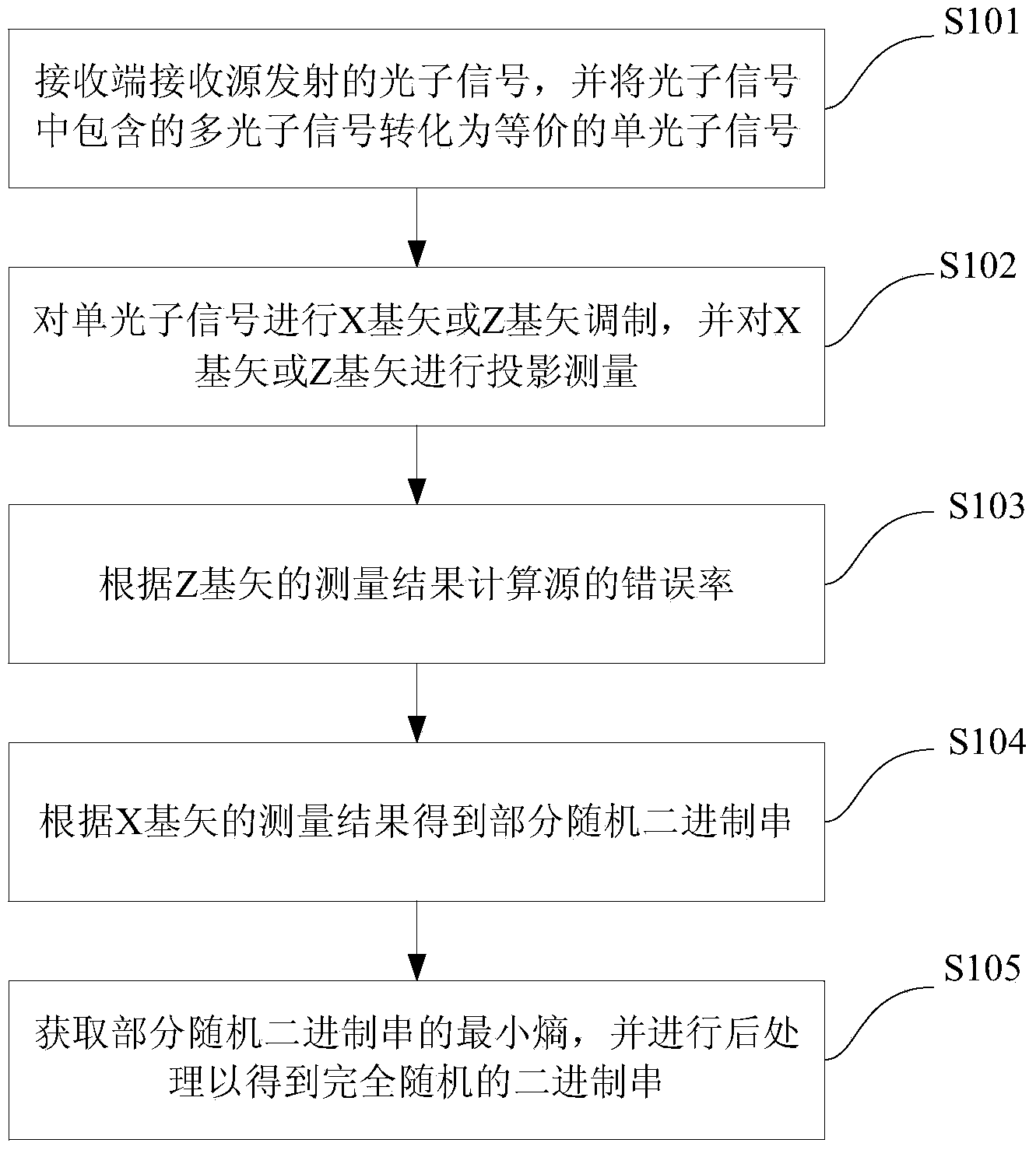 Source irrelevant quantum random number generation method and device